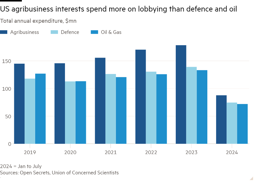 미국의 농업계는 방위산업과 석유 산업보다 더 많은 돈을 로비에 쓴다. 미국 농업, 방위산업, 석유 및 가스 산업의 연간 로비 지출액 비교. /그래픽=Financial Times
