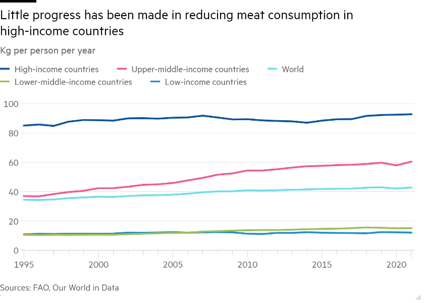 고소득 국가의 육류 소비 감축은 거의 진전을 보이지 않았다. 소득별 국가군의 1인당 육류 소비량 변화 추이. /그래픽=Financial Times
