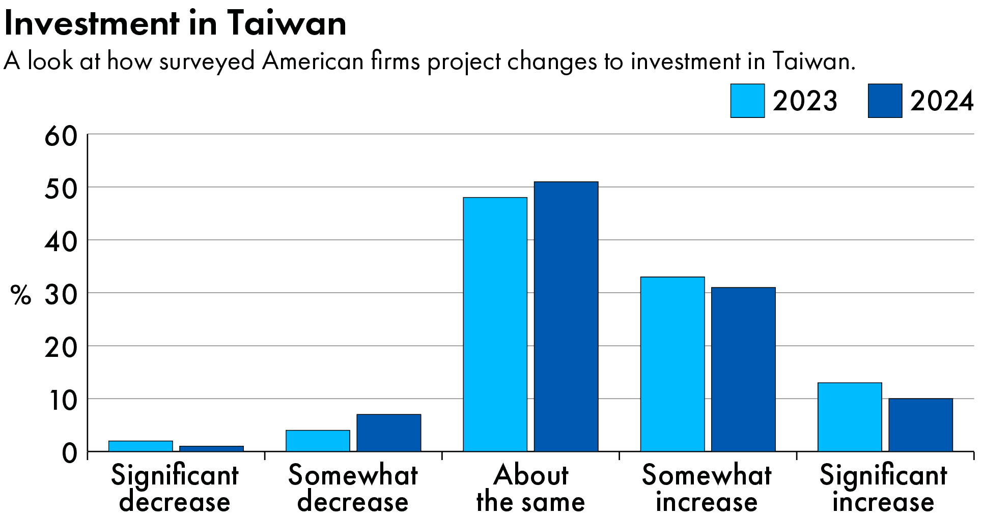 주대만 미국상공회의소가 실시한 기업들의 대만 투자 의향에 대한 2023년과 2024년 설문 결과 비교. 기업들의 투자 의향은 크게 변하지 않았음을 볼 수 있다. /그래픽=The Wire China