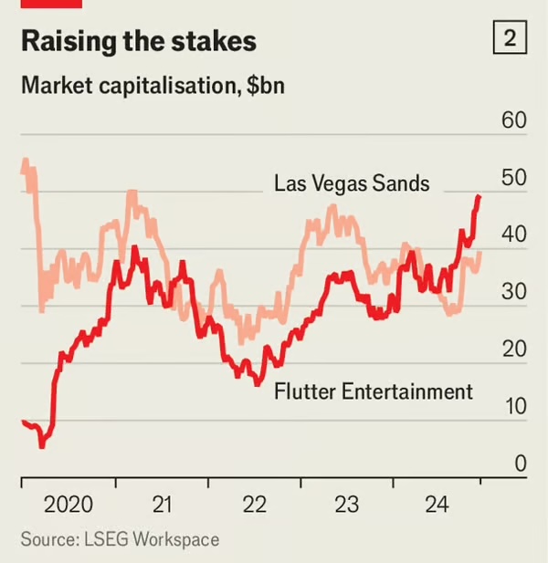 대표적인 카지노 운영기업인 라스베이거스샌즈와 스포츠 베팅 기업 플러터의 시가총액 비교. /그래픽=The Economist