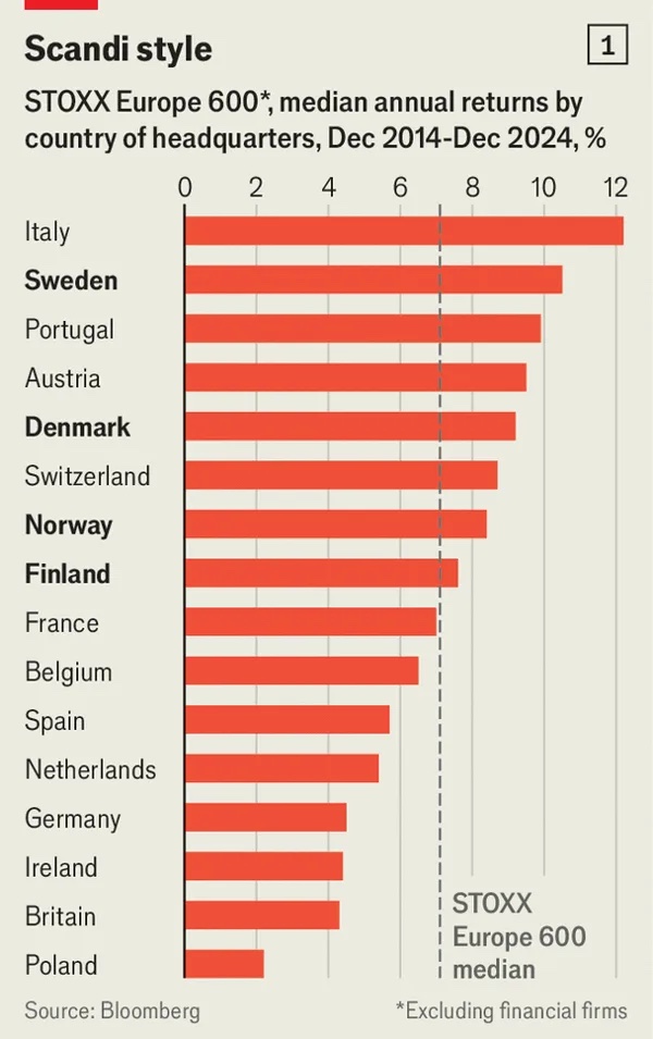 유럽의 대기업·중소기업 600개를 망라한 인덱스 STOXX 600 기업 중 기업 본사 위치를 기준으로 연간 중위 수익률을 비교한 차트. /그래픽=The Economist