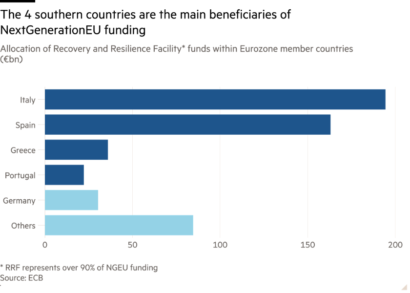 유럽 남부 4국은 넥스트제너레이션EU 사업의 주된 수혜국이다. /그래픽=Financial Times