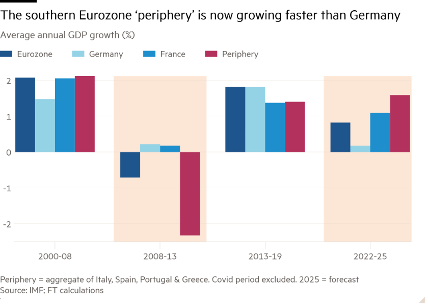 유럽의 남부 '주변부' 국가들이 이제는 독일보다 빠르게 성장하고 있다. 유로존, 독일, 프랑스, 주변부(이탈리아, 스페인, 포르투갈, 그리스)의 연평균 GDP 성장률 비교. /그래픽=Financial Times