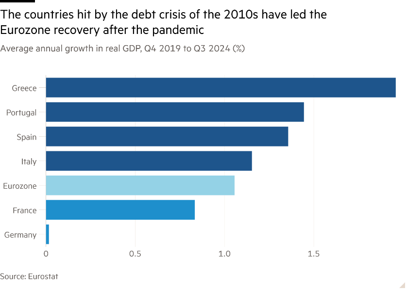2010년대 경제위기를 맞았던 국가들이 팬데믹 이후 유로존의 성장 회복을 견인했다. /그래픽=Financial Times