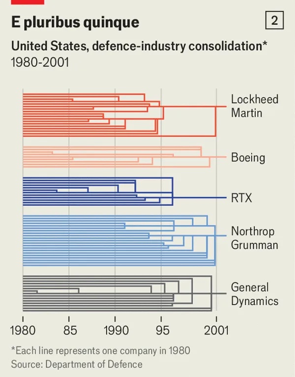 미국 방산업계는 1980~2001년을 거치면서 주요 5개사로 통폐합됐다. /그래픽=The Economist