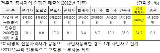 부동산 감정사의 퇴직연령 및 연평균 급여에 대한 정보 4