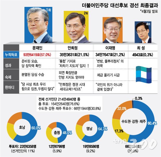 경선 결과 민주당 민주당 경선