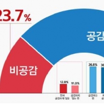 '�Ӵ�� ���ϡ�����' 72.9% �������ΰ� ����>�ǹ� ����
