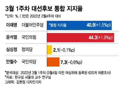 대선전 마지막 '통합지지율'…윤석열 44.3% vs 이재명 40.9%