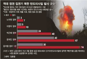 [�ܵ�] '������ 1��' ���� �� ź���̻���, ������ 5�� �Ѿ���