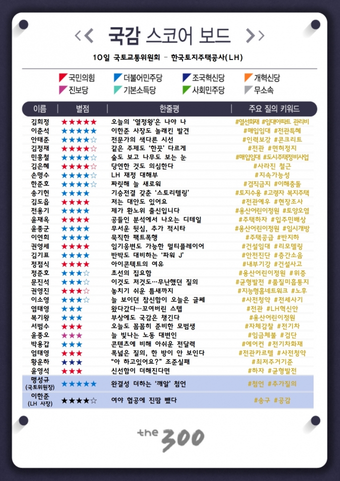 [300스코어보드-국토위]정책국감의 정석…오늘의 열정왕은?