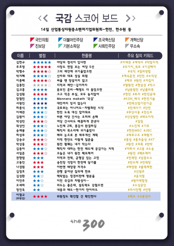 [300스코어보드-산자위]오늘도 체코국감…한전 해직자·공기업 막말논란도