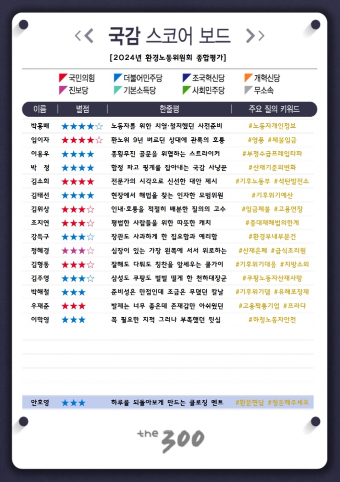 [300스코어보드-환노위(종합)]퇴장 김문수·웰컴 팜하니 이면엔 '신구조화 정책국감'