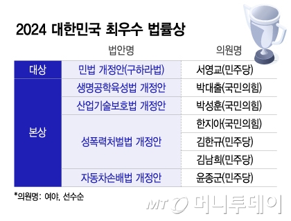 '2024 최우수 법률대상'에 '구하라법' 탄생시킨 서영교 의원