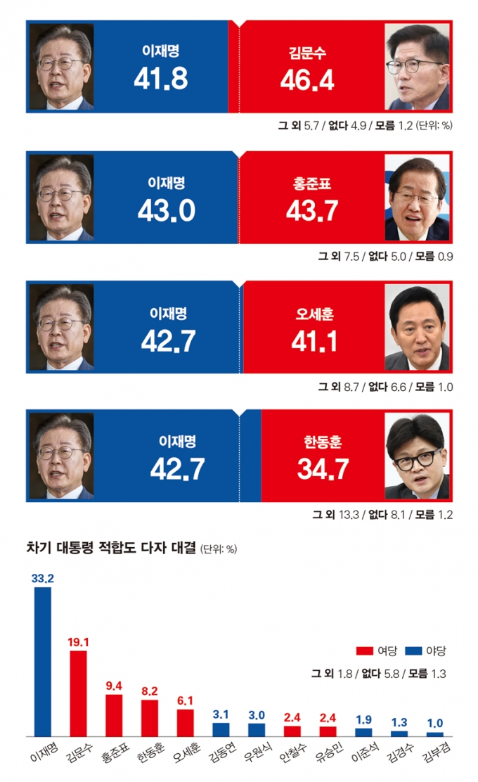 김문수 46% vs 이재명 42%…與잠룡 중 김문수가 압도적 1위