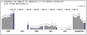 이재명 42%·한덕수 13%·한동훈 9%…3자대결시 李 46%·韓 31%