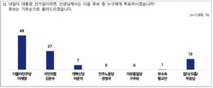 이재명 49%·김문수 27%·이준석 7%…국힘 28%·민주당 42%