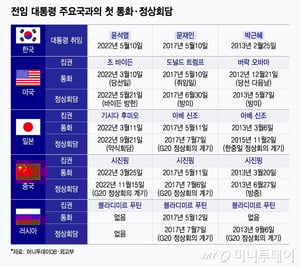 美트럼프와 회담할 새 대통령…윤석열·문재인·박근혜는 얼마나 걸렸나