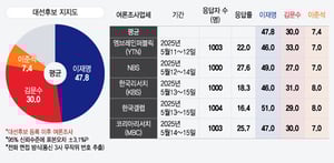 [평균지지율] 대선 후보 이재명 48%…김문수 30%·이준석 7%