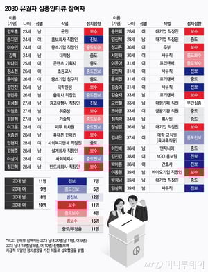 "이번엔 꼭 투표" 달라진 2030…"갈라치기 극혐" 속내 들어보니