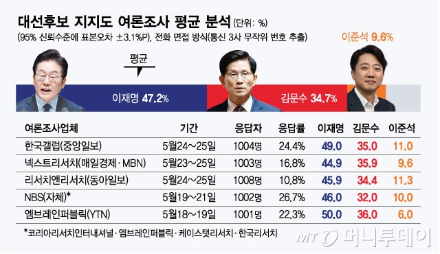 [평균지지율] 마지막 여론조사, 이재명 47% 김문수 35% 이준석 10%