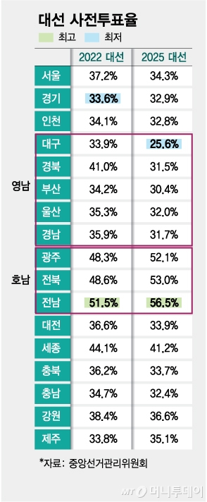 "이재명 고지 선점"…사전투표율 호남 '최고', 영남 '최저' 의미는