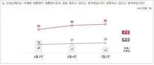이 대통령 '잘한다' 65% 상승세...尹 구속 '찬성' 71%·반대 23%