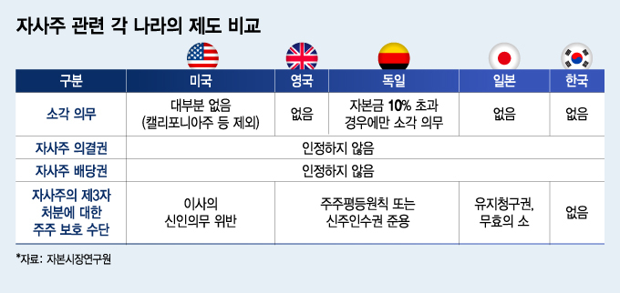 자사주 소각 의무 없는 영국·일본…독일은 자본금 10% 넘으면 소각