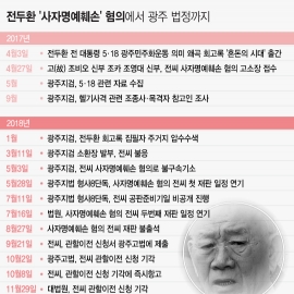 [일지]전두환 전 대통령 '사자명예훼손' 혐의에서 광주 법정까지