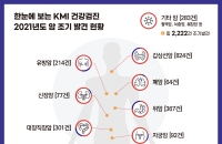 KMI, 지난해 암 2222건 조기 발견, 국민의료비 절감 기여