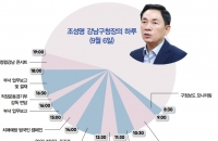 "인간이 어우러지는 걷고 싶은 강남구" - 조성명 구청장의 밑그림