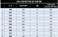 러브콜 등 돌린 채 잠만 자는 ‘기부금’