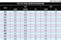 ‘지정 기부’로 구애, 고향 사랑 커졌지만…