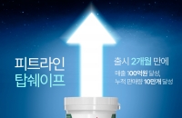 피엠인터내셔널코리아, ‘탑쉐이프’ 출시 2개월만에 매출 100억 돌파