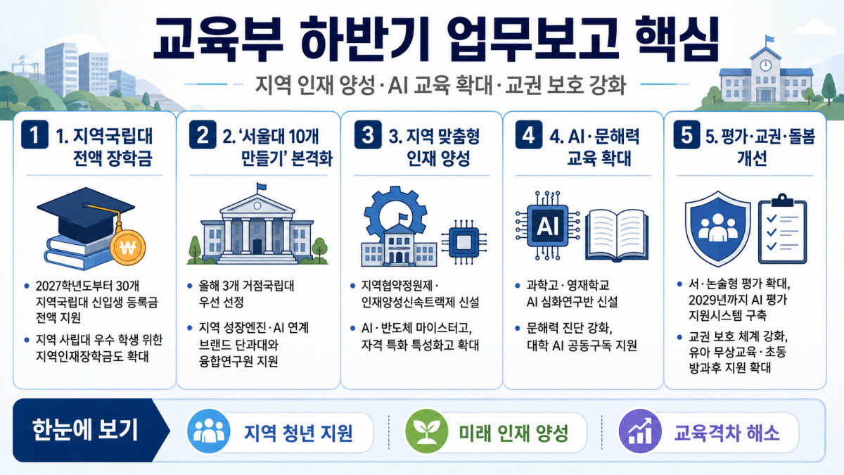 서울대 10개 만들기 본격화…"지방 국립대 다니면 등록금 걱정 없다"