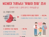 결혼정보회사 가연, MZ세대 기혼남녀 '맞벌이 현황' 조사