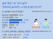 결혼정보회사 가연, '솔로와 연애세포' 설문조사 공개