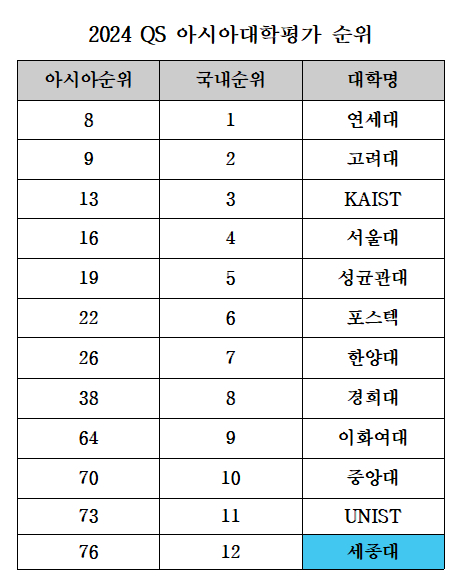 '2024 QS 아시아대학평가' 국내 대학 순위표./사진제공=세종대