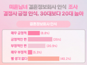 "������, 20�밡 �� ������"...����, ��ȥ���� �ν� ���� ��� ��ǥ