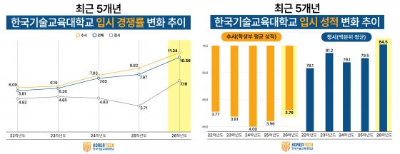 �ֱ� 5�Ⱓ �ѱ���� '�Խ� �����'(���� ����), '�Խ� ����' ��ȭ ���� ǥ./��������=�ѱ��