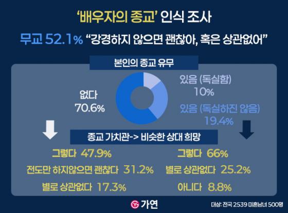 25~39�� ��ȥ������ '������� ����' �ν� ���� ���./��������=����